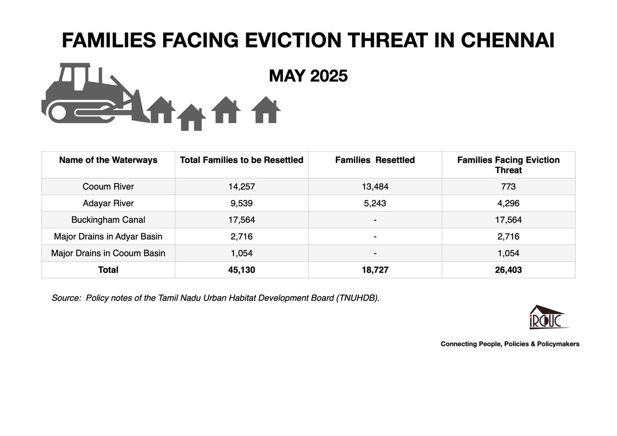 🚨 26,403 families in Chennai face eviction.

WRD is planning new demolitions along Cooum, Adyar &amp; Buckingham Canal.

Yet, TN Govt has not strengthened its R&amp;R policy under TNUHDB.

📰 newindianexpress.com/cities/chennai…

#StopEvictions #RightToHousing #Chennai