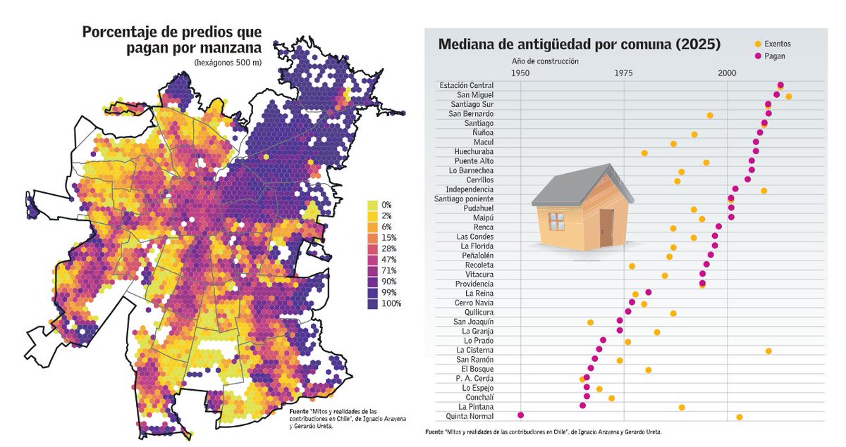 GerardoUreta's tweet image. ¿Pagas lo justo por tu vivienda? Nuestro estudio, publicado hoy en El Mercurio, revela como sectores de ingresos medios urbanos terminan pagando más contribuciones que comunas con propiedades de mayor plusvalía. La antigüedad de la vivienda y la letra chica...
#Chile #Santiago