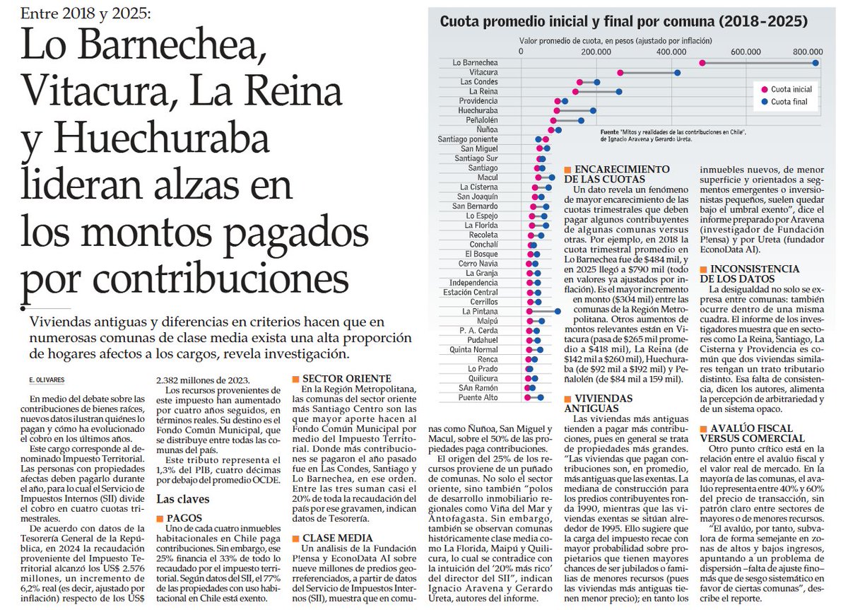 GerardoUreta's tweet image. ¿Pagas lo justo por tu vivienda? Nuestro estudio, publicado hoy en El Mercurio, revela como sectores de ingresos medios urbanos terminan pagando más contribuciones que comunas con propiedades de mayor plusvalía. La antigüedad de la vivienda y la letra chica...
#Chile #Santiago