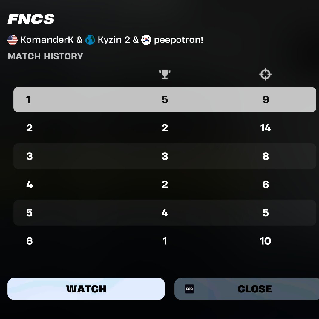 qualified heats most consistent team on the day
<a href="/peepotron/">noah</a> <a href="/Kyzin_lol/">Kyzin</a>