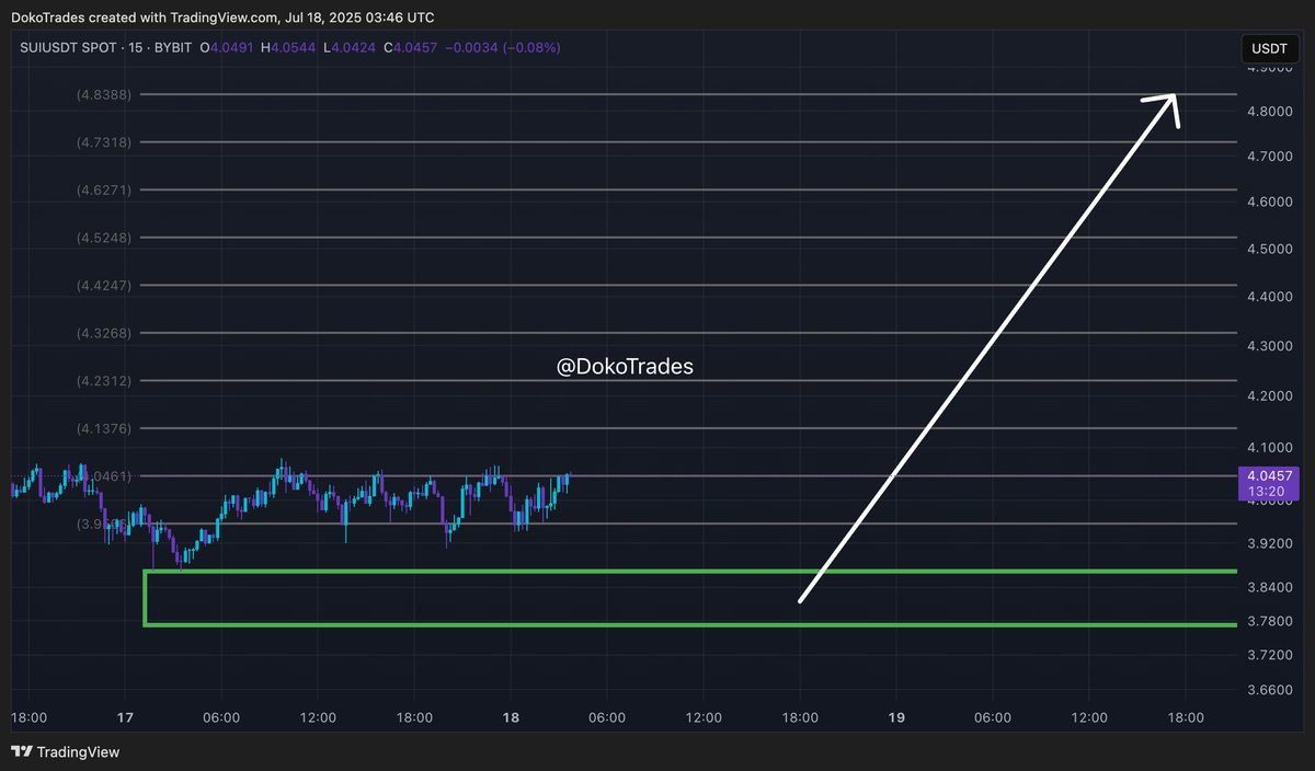 DokoTrades's tweet photo. Keep an eye on $SUI (15m TF) 👀 

#freesignal https://t.co/k4z6wxqqfQ