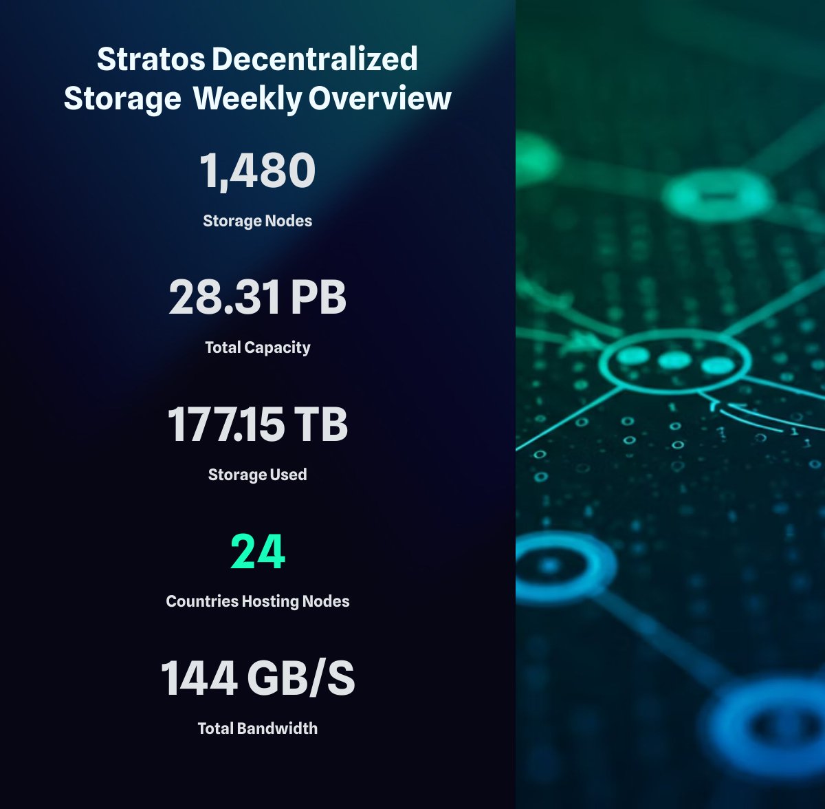 Stratos_Network's tweet image. Stratos Decentralized Storage Weekly Overview 🌐
The Stratos Network continues to scale globally!
Here's a snapshot of our decentralized storage power this week:
🟦 1,480 Storage Nodes
💾 28.31 PB Total Capacity
📦 177.15 TB Used
🌍 24 Countries Hosting Nodes
⚡️ 144 GB/s…