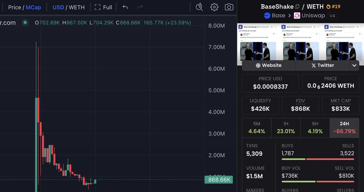 beeboopx's tweet image. Oh? Some must be realizing that destroying the chart on @brian_armstrong 1st deployed tradable ERC-20 from the @baseapp and @zora was actually not very smart 🤔
Cue the collective re-thinking on how we appraise content coins for their value and $BaseShake checks all the boxes...…