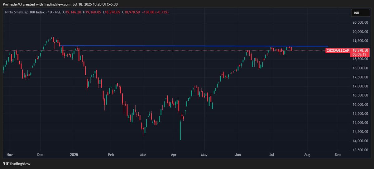 VishalJ31877206's tweet image. #cnxsmallcap100 Rejection from TOP

Pullback towards 20 EMA possible..!