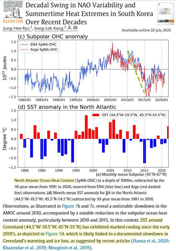 New study:

There has been a "marked cooling trend" across the North Atlantic in recent decades.

This includes ocean heat content decline (OHC) since the 2000s, and cooling sea surface temperatures (SST) since the mid-1990s.
sciencedirect.com/science/articl…