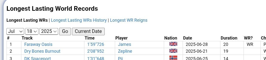 Longest lasting current mkworld wr 🐧
Even though it's still early it's a nice achievement to have