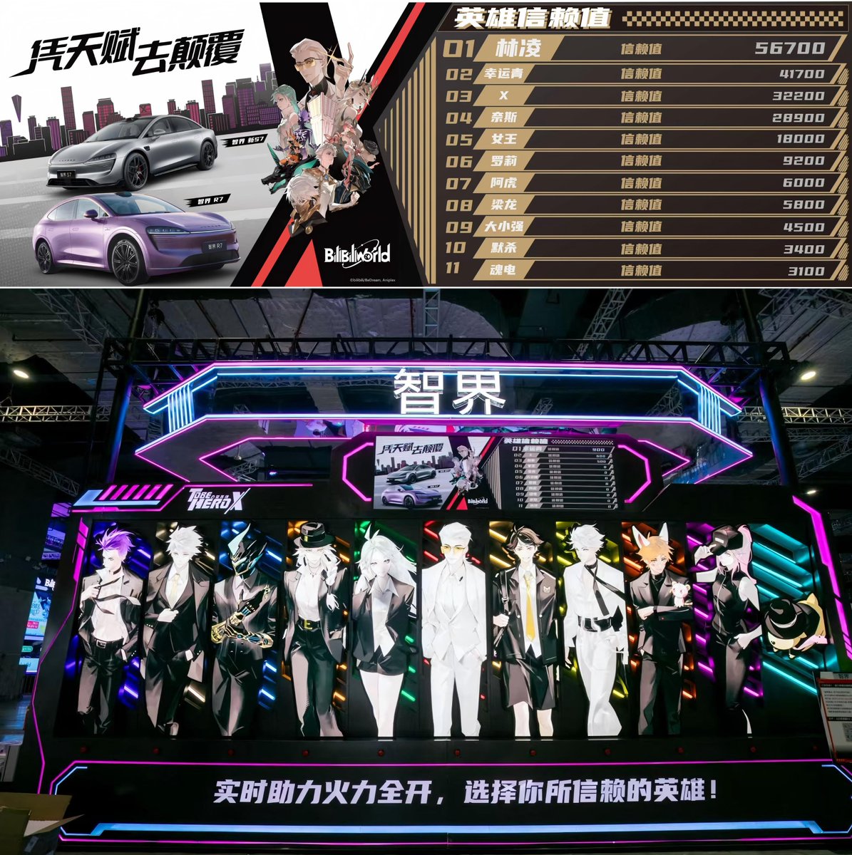 tbhx_officialCN's tweet image. 超能驾驶，跨界助力！感谢每一位前来为英雄助力的信赖者们！

凸变英雄X 官网信赖值助力活动第二轮·智界汽车2025BW站，公布最终助力结果：
No.1 林凌 56700 信赖值
No.2 幸运青 41700 信赖值
No.3 X 32200 信赖值
No.4 奈斯 28900 信赖值
No.5 女王 18000 信赖值
No.6 罗莉 9200 信赖值
No.7 阿虎 6000…