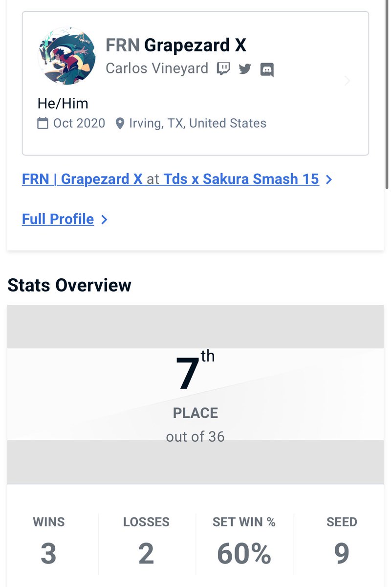 Definitely could’ve done better but getting top 8 is always nice