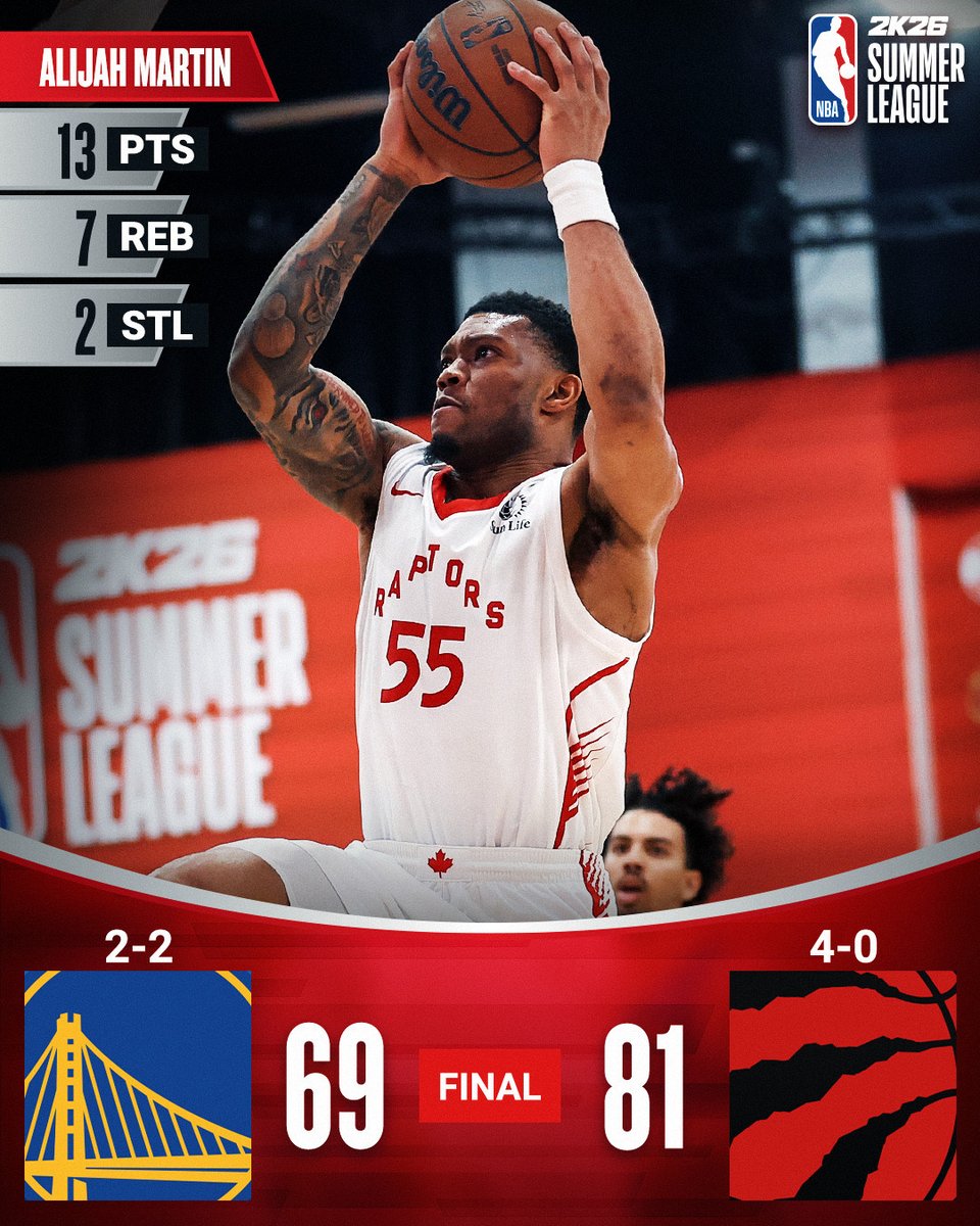 NBA (@nba) on Twitter photo ๐ THURSDAY'S FINAL SCORES ๐
Alijah Martin and the 4-0 <a href="/Raptors/">Toronto Raptors</a> secure a spot in the #NBA2KSummerLeague Semifinals!
Collin Murray-Boyles: 20 PTS, 9 REB, 4 STL
A.J. Lawson: 12 PTS, 5 AST, 3 STL
Chris Manon: 14 PTS, 9 AST, 2 STL, 2 BLK ๐ THURSDAY'S FINAL SCORES ๐
Alijah Martin and the 4-0 <a href="/Raptors/">Toronto Raptors</a> secure a spot in the #NBA2KSummerLeague Semifinals!
Collin Murray-Boyles: 20 PTS, 9 REB, 4 STL
A.J. Lawson: 12 PTS, 5 AST, 3 STL
Chris Manon: 14 PTS, 9 AST, 2 STL, 2 BLK