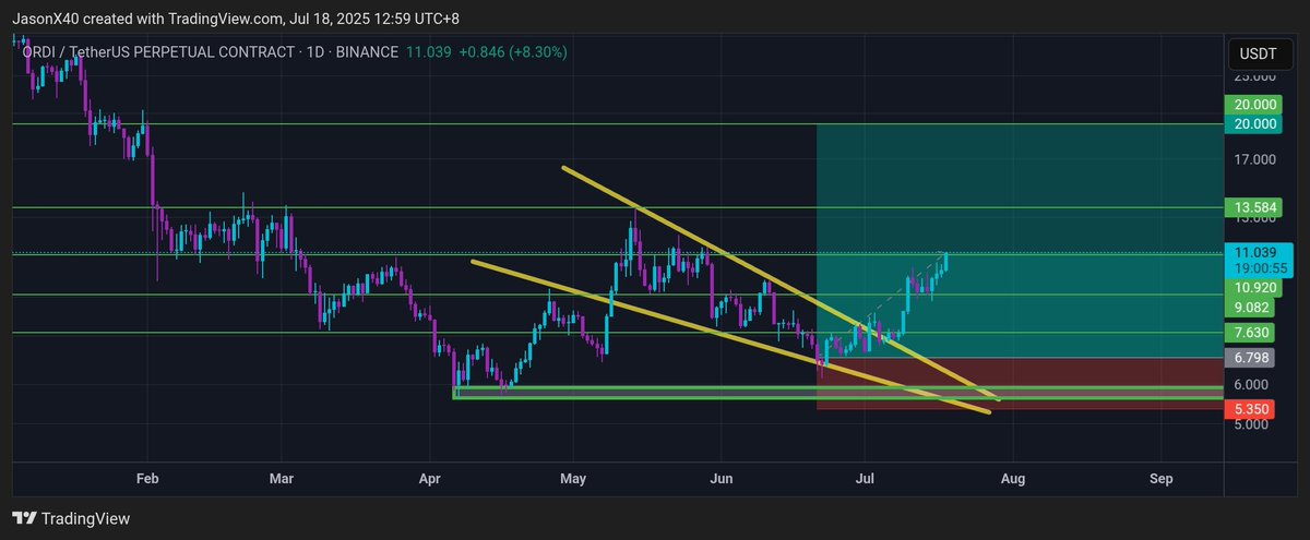 X40Jason's tweet photo. $ORDI TP 3 π―π―π―
This one just keeps delivering β third target smashed!
Letβs ride the momentum! π
#ORDI #TP3Hit #CryptoTrading #AltcoinSeason #ORDIUSDT #ChartTargets https://t.co/183VZFg5Fu