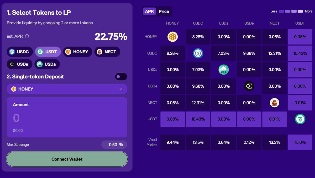 ⛔ Won't have any exposure to it at all, whilst gaining exposure to swaps between all the other tokens in the pool.

Ontop of this, Burve doesn't believe in idle capital, so rather than a standard DEX where deposits just sit and gather dust when not being traded through, all...