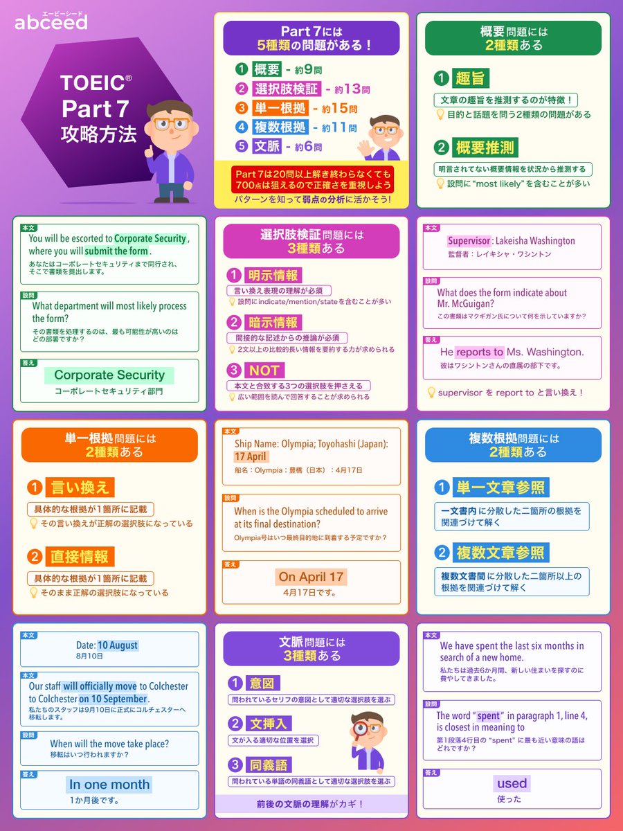 保存必須】TOEIC®︎ L&Rテスト Part7 攻略方法 (基礎編) Vol.1