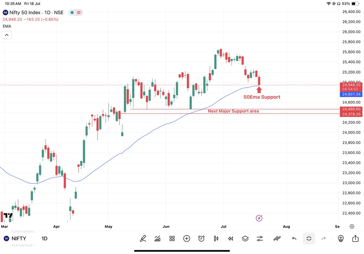 #NIFTY 
Trading at make or break zone.
50ema is major level for bounce or breakdown.