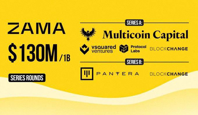 🔥 #UPDATE Airdrop Zama <a href="/zama_fhe/">Zama</a> funding raise 150M$ :

✅ Anh em mua ETH làm Zama chưa gì đã lãi rồi

🔥Ae vào trả lời Quiz mới trong Guild ZAMA nhé

➡️guild.xyz/zama/new-to-za…

Đáp án quiz:

Quiz 1: B A C

Quiz 2: C A B

Quiz 3: A C B

ZAMA là kèo lớn mà mình sẽ tập