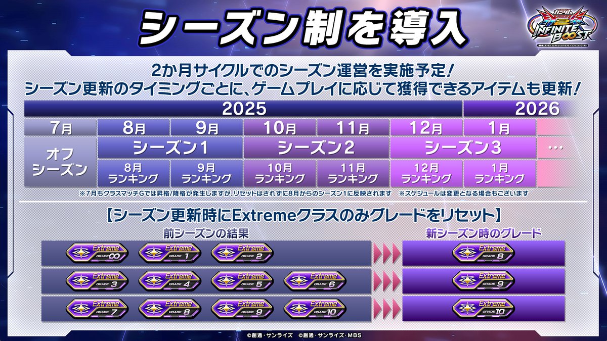 【#イニブ 改修ポイント紹介】

▶シーズン制を導入予定
#イニブ では8月よりシーズン制の運営を開始予定！
各シーズンは基本的に2ヶ月の期間があり、シーズン更新のタイミングでゲームプレイに応じて獲得できるアイテムなども更新されます！

詳細はコチラ！
web.vsmobile.jp/exvs2ib/news/d…

#イニブ