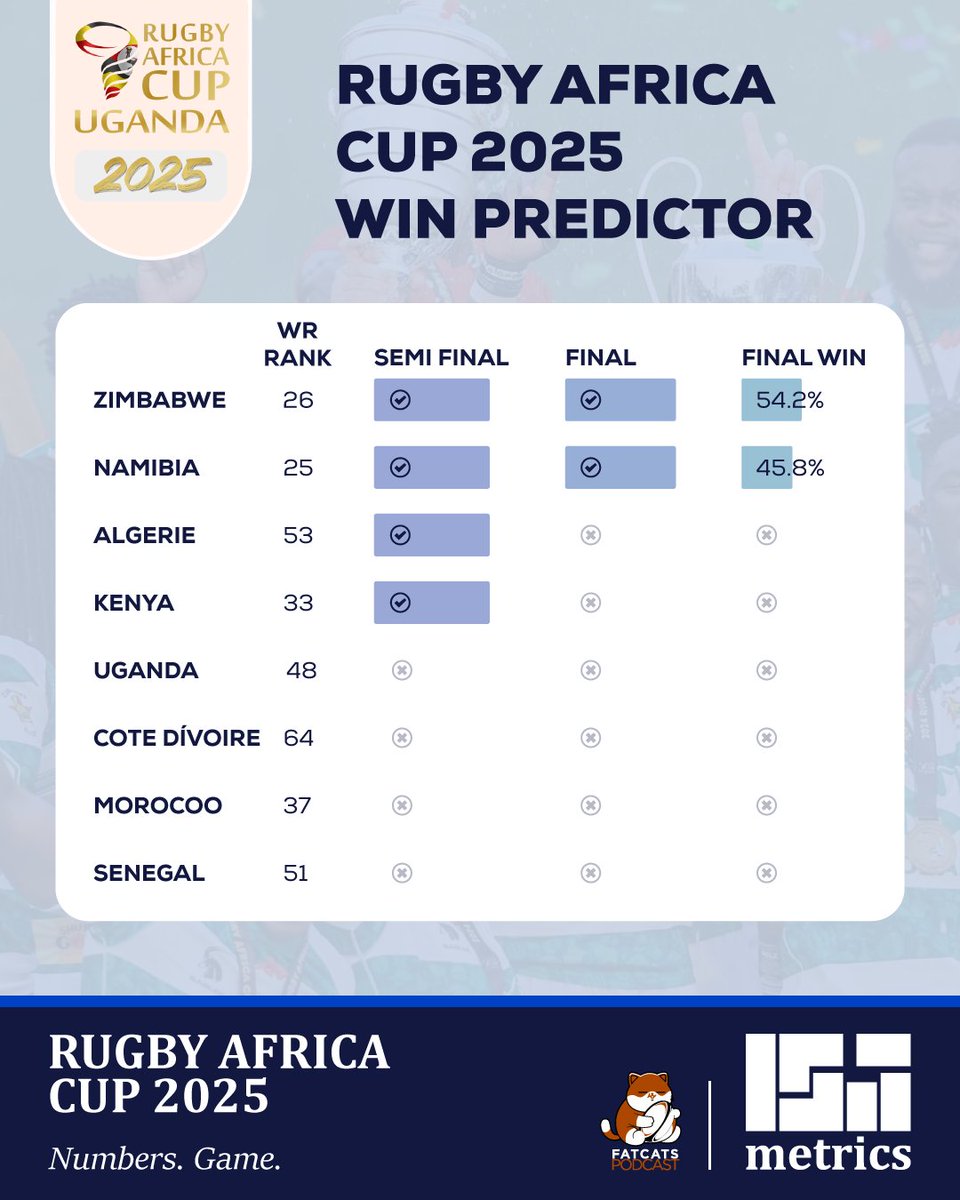 isa_metrics's tweet image. The final update on the bold predictions. The pre-tournament favourites, Zimbabwe and Namibia will square off in the #RACUG25 final.  

#NumbersGame