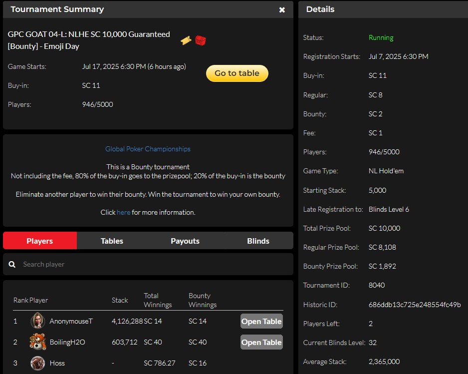Almost got another <a href="/official_glp/">Global Poker</a> 🐐 trophy.  Will be back tomorrow, hoping for better, as I'll be streaming the 6 Max Progressive Bounties.