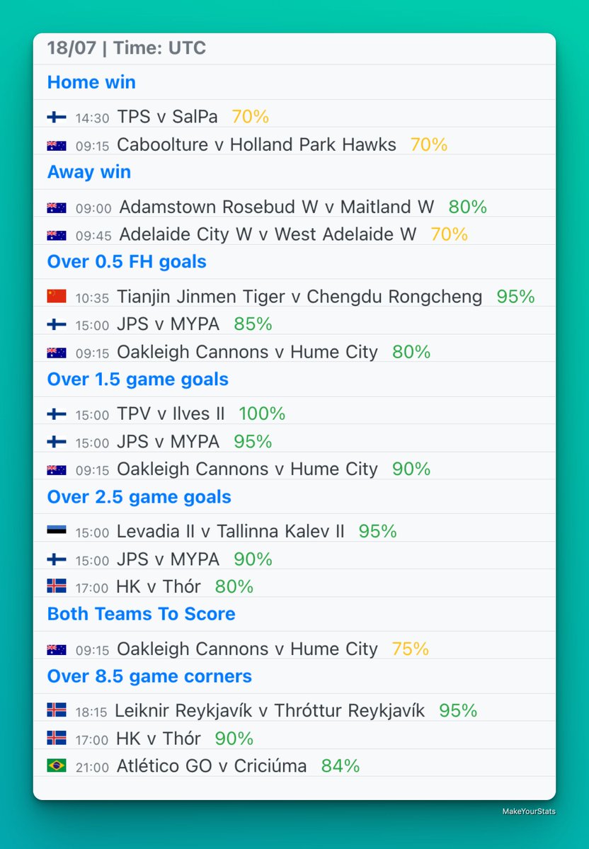 MakeYourStats's tweet image. Today’s top games from Quick Stats section based on stats from last 10 games in the league for each team.
All the games are available in the Quick Stats section in the app with a PRO account.
☑️ Home win
☑️ Away win
☑️ Over 0.5 FH goals
☑️ Over 1.5 goals
☑️ Over 2.5 goals
☑️…