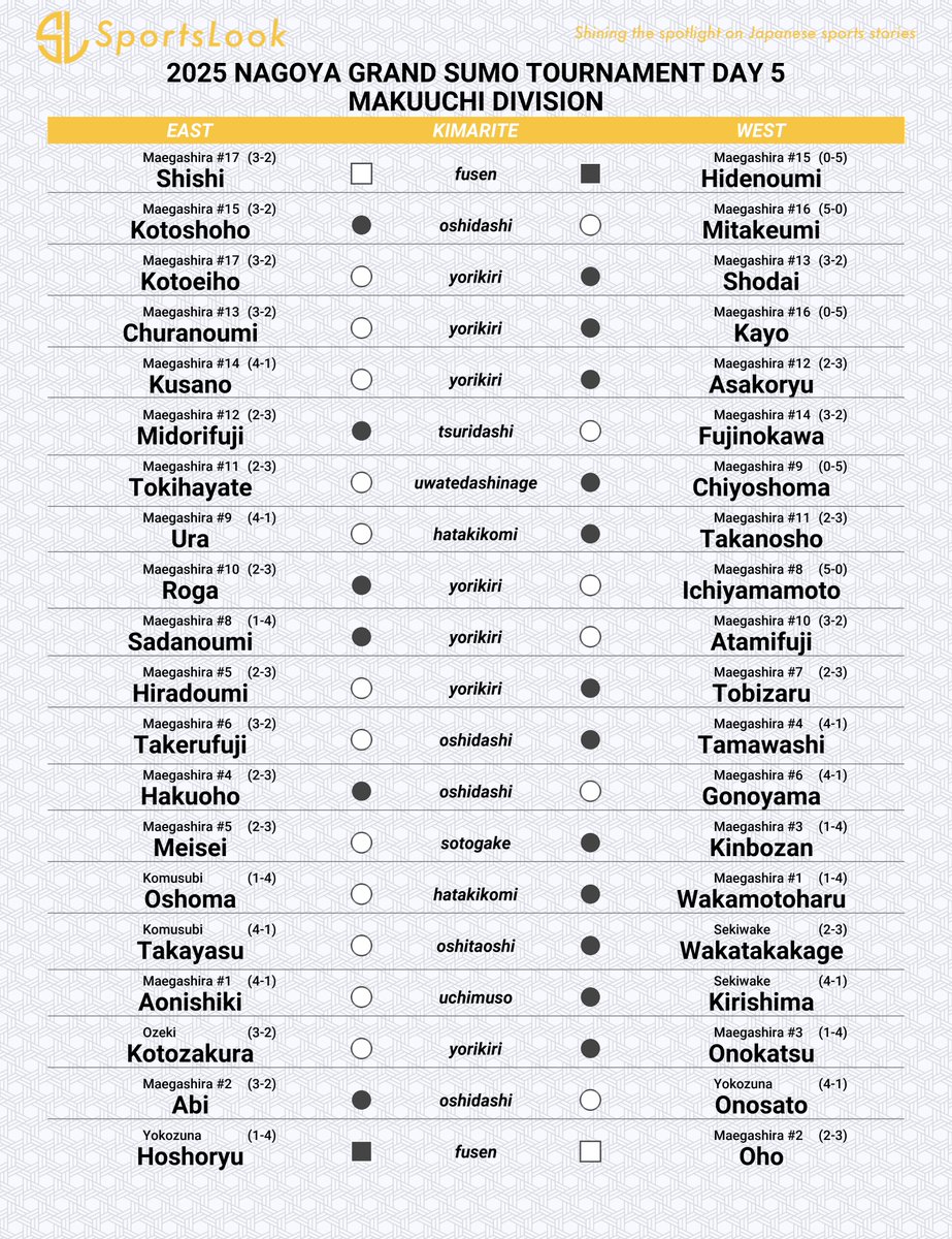 SportsLookJP's tweet image. #NagoyaBasho Day 5 Results:
#Yokozuna #Onosato returns to form with a strong oshidashi win over #Abi.
#Hoshoryu was absent from competition today, with no update yet on his return.
#Ichiyamamoto and #Mitakeumi remain unbeaten at 5-0, sharing the tournament lead.
#Sumo #大相撲