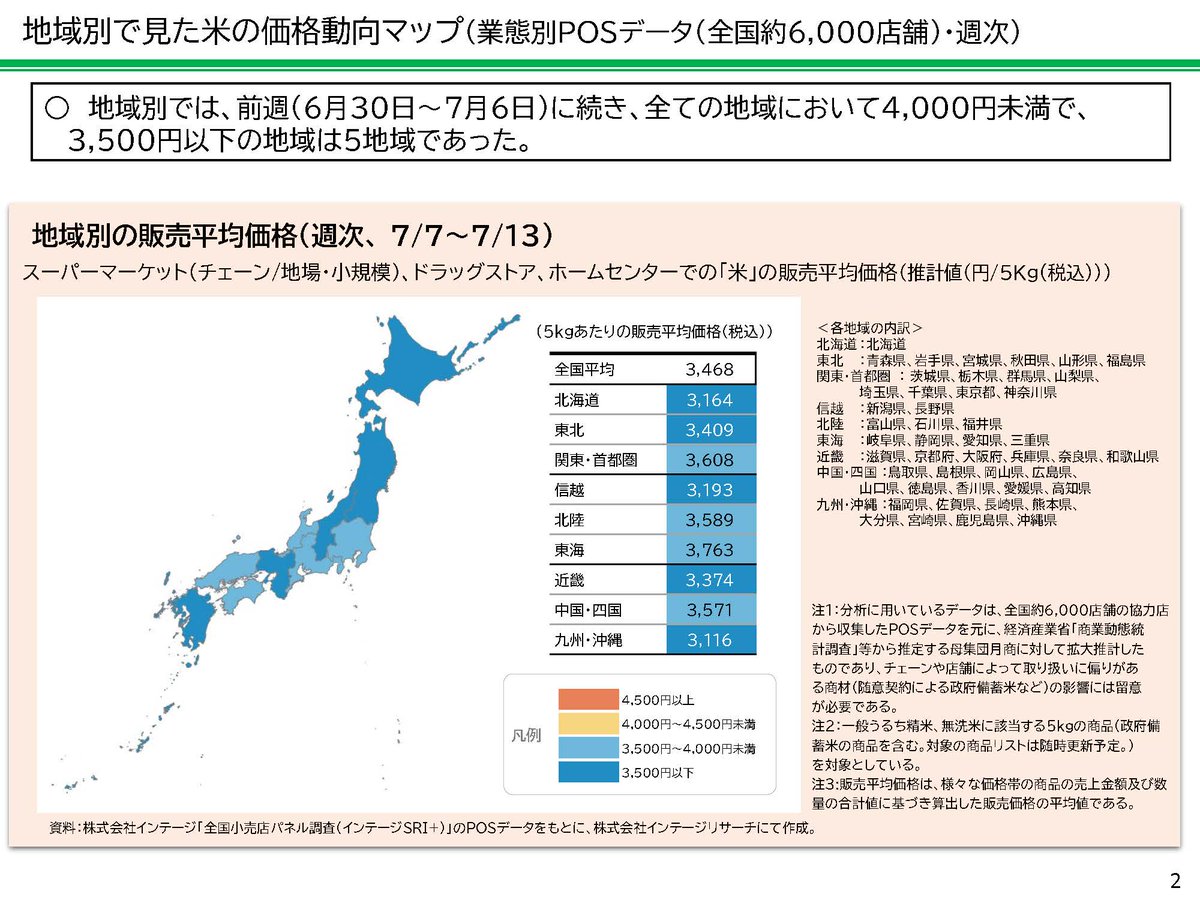 MAFF_JAPAN's tweet image. #米情報
スーパー等でのお米の販売価格の情報を更新。(7月7日~7月13日のデータ)
いずれのデータも、引き続き、全国の平均価格は低下しており、前週同様に4,000円を下回っております。
詳細は以下のリンクから確認できます。
maff.go.jp/j/syouan/keika…