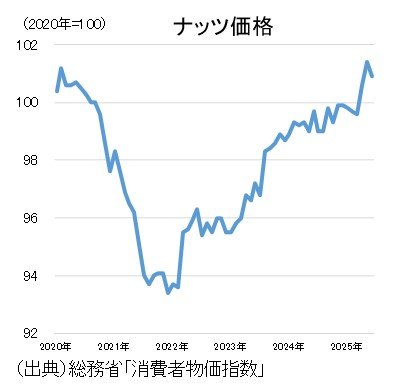 kmasato_economy's tweet image. 【ナッツの日】
本日7月22日はナッツの日。
722(なっつ)の語呂合わせから制定されました。
総務省が公表する消費者物価指数によると、ナッツ価格は下図の通り推移しています。