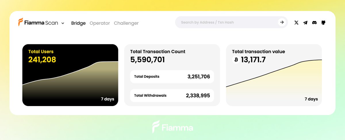Everyone’s asking “wen mainnet?”
But how’s testnet?

🔸 𝟮𝟰𝟭𝗞 users
🔸 𝟱.𝟱𝟵𝗠 total completed transactions
🔸 Operators and challengers are live

Testnet’s vibing. Mainnet...?