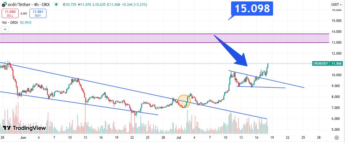unknown_btc21's tweet photo. #ORDI 
$ORDI hit 11$
our target at 15$ still in play 

#XRP $XRP #BTC https://t.co/1ybU78FrHY