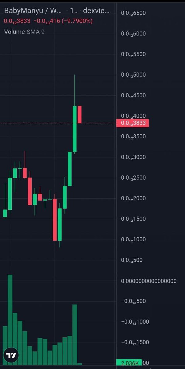 CRYPTO WORLD CLUB (@crypto_world_cb) on Twitter photo #BabyManyu is climbing fast โ and the marketing wave hasnโt stopped!
Momentum is building strong. Get in before itโs too late.
๐ <a href="/_BabymanyuBSC/">BabyManyu | BSC</a>
๐ CA: 0x3834F788F1b580BF5a1112BE398Ff70Ce178922A
#BNBChain #CryptoGem #Trending #BabyManyu #BabyManyu is climbing fast โ and the marketing wave hasnโt stopped!
Momentum is building strong. Get in before itโs too late.
๐ <a href="/_BabymanyuBSC/">BabyManyu | BSC</a>
๐ CA: 0x3834F788F1b580BF5a1112BE398Ff70Ce178922A
#BNBChain #CryptoGem #Trending #BabyManyu