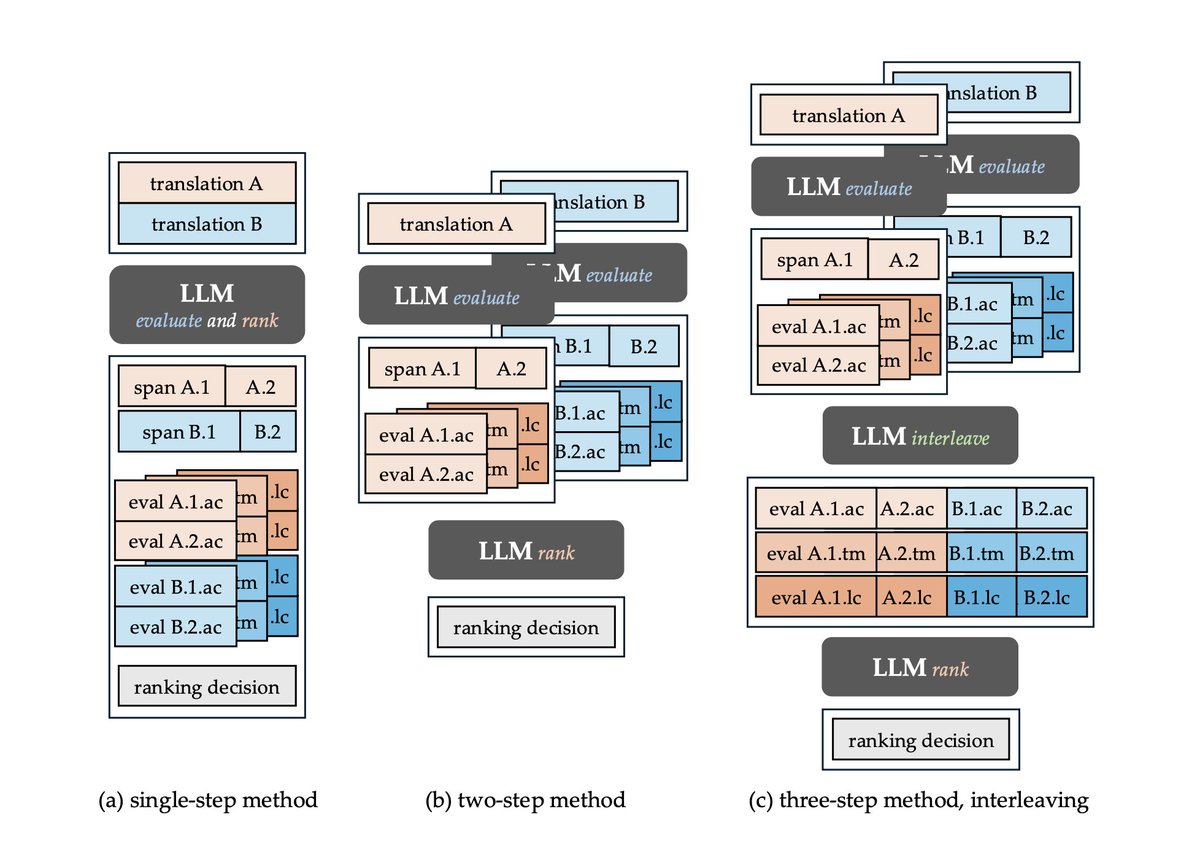 SakanaAILabs's tweet image. 翻訳の良さを多元的に評価する:「TransEvalnia」公開
論文: arxiv.org/abs/2507.12724
GitHub: github.com/SakanaAI/Trans…
Sakana AIはリーズニングを用いて翻訳の多次元的な評価とランキングを行う、プロンプトベースの翻訳評価・ランキングシステム「TransEvalnia」を公開しました。…