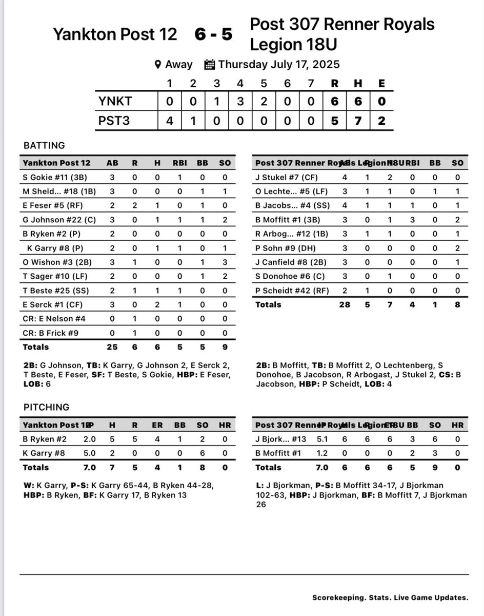 YBABaseball's tweet image. 🚨POST 12 SWEEP🚨
#3 Post 12 sweeps #5 Renner 9-8, 6-5!
Game 1:
@feez_07 3-4, 2B, 3RBI
@GavinJohnson_22 2-3, 2RBI
Boston Frick (W) 6.1IP, 3ER, 8Ks
Game 2:
@SerckEvan 2-3, RBI
@GavinJohnson_22 1-3, 2B, RBI
@kael_garry (W) 5IP, 2H, 6Ks
Way to go Post 12!!⚾️⚾️⚾️
