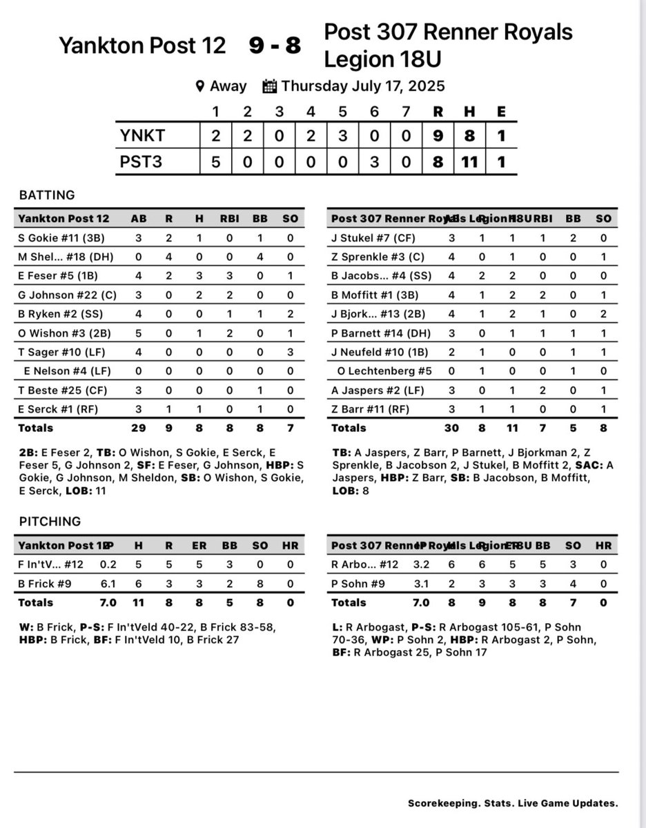 YBABaseball's tweet image. 🚨POST 12 SWEEP🚨
#3 Post 12 sweeps #5 Renner 9-8, 6-5!
Game 1:
@feez_07 3-4, 2B, 3RBI
@GavinJohnson_22 2-3, 2RBI
Boston Frick (W) 6.1IP, 3ER, 8Ks
Game 2:
@SerckEvan 2-3, RBI
@GavinJohnson_22 1-3, 2B, RBI
@kael_garry (W) 5IP, 2H, 6Ks
Way to go Post 12!!⚾️⚾️⚾️