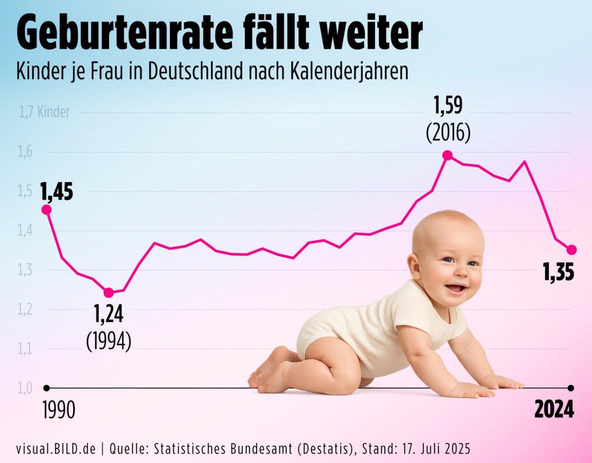 Zeitenspringer's tweet image. "Eine Nation ohne Kinder ist eine Nation ohne Zukunft.“
- Victor Hugo -
Kinder passen nicht in eine Welt, die von Unsicherheit, Inflation, Überforderung, Kriegsgeschrei und einem negativen Familienbild geprägt ist.