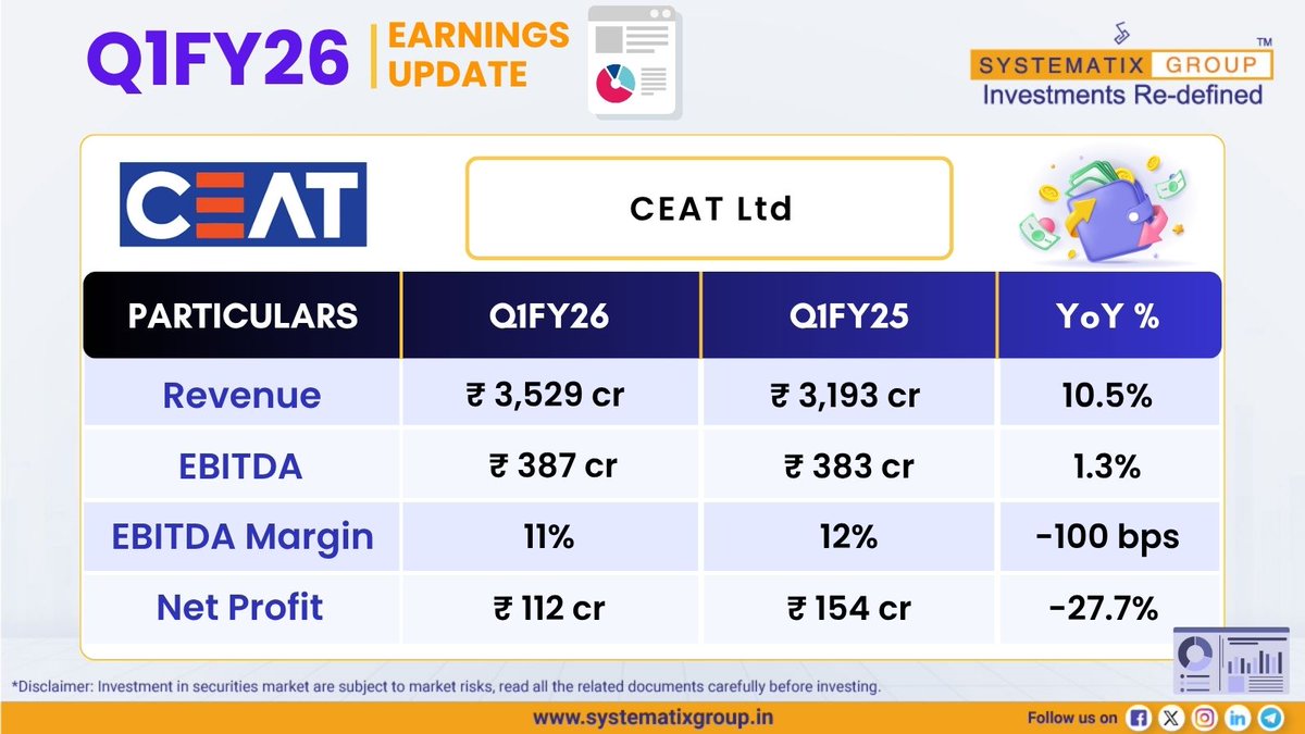 SystematixGrp's tweet image. Q1FY26 Systematix Results Update: CEAT Ltd 

👉Click here for our recent research reports: systematixgroup.bio.link

#ceatech #ceatltd #CEAT #Q1FY26 #Q1FY2026RESULT  #Q1Results #Q1FY26Results #EarningsReport #Earnings #StockMarketIndia #Systematix