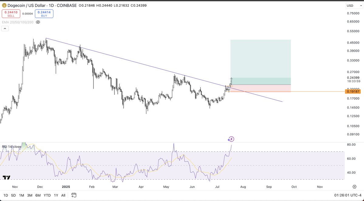 saitama_98's tweet image. what's stopping $DOGE from putting in a 100% weekly candle next week?