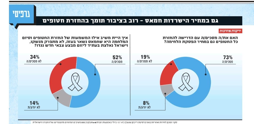 1/השבוע תקף רה"מ נתניהו את הסקרים שקובעים כי הישראלים רוצים בסיום המלחמה וטען כי השאלה חסרה. חזרתי למכון לחירות ואחריות, ושאלנו שאלה מוטה, אבל ריאלית: מה תאמרו אם חמאס יישאר בשלטון, חמוש, וצה"ל ייאלץ בהמשך לצאת למבצע חדש. התוצאה: רוב הישראלים (גם היהודים) בעד סיום המלחמה כעת.