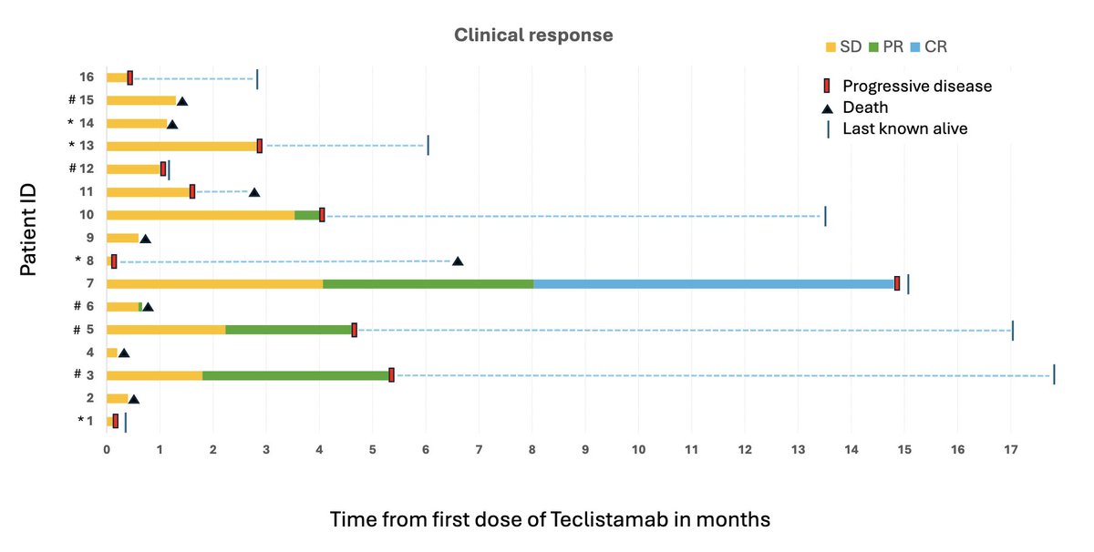 Myeloma_Doc's tweet image. #Myeloma Paper of the Day: Case series of teclistamab in myeloma patients w/ secondary plasma cell leukemia (#PCL) shows median PFS of only 27 days (responders had PFS of 4.6 months) and none of those with prior BCMA therapy exposure had a response: pubmed.ncbi.nlm.nih.gov/40674710/. #mmsm
