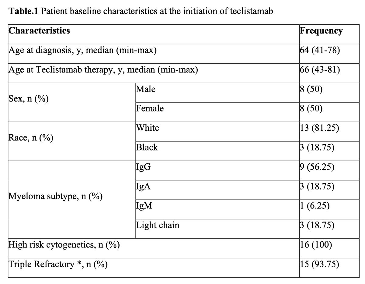 Myeloma_Doc's tweet image. #Myeloma Paper of the Day: Case series of teclistamab in myeloma patients w/ secondary plasma cell leukemia (#PCL) shows median PFS of only 27 days (responders had PFS of 4.6 months) and none of those with prior BCMA therapy exposure had a response: pubmed.ncbi.nlm.nih.gov/40674710/. #mmsm