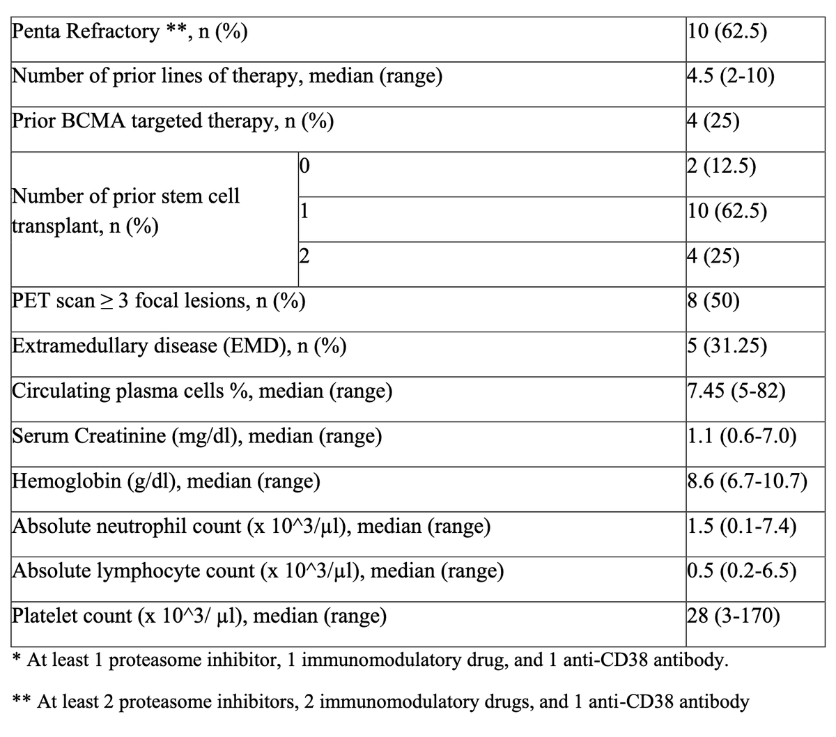 Myeloma_Doc's tweet image. #Myeloma Paper of the Day: Case series of teclistamab in myeloma patients w/ secondary plasma cell leukemia (#PCL) shows median PFS of only 27 days (responders had PFS of 4.6 months) and none of those with prior BCMA therapy exposure had a response: pubmed.ncbi.nlm.nih.gov/40674710/. #mmsm