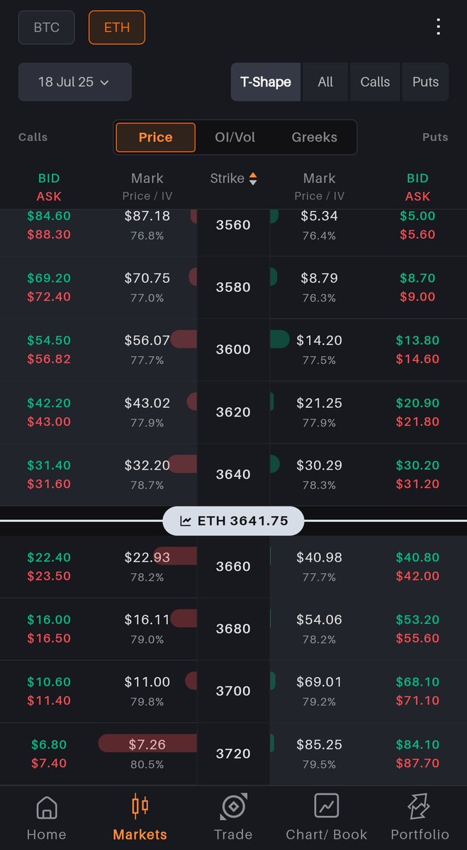 Neeraj Thakur (@neerajt4) on Twitter photo As Ethereum crossed $3600, $ETH daily expiry straddle premiums got juicy at 1.6% with 6hrs to go for today's expiry.
📈 $ETH and $BTC Options on <a href="/Delta_Exchange/">Delta Exchange</a> currently doing $1Bn+ in daily volumes: delta.exchange/app/options_ch… As Ethereum crossed $3600, $ETH daily expiry straddle premiums got juicy at 1.6% with 6hrs to go for today's expiry.
📈 $ETH and $BTC Options on <a href="/Delta_Exchange/">Delta Exchange</a> currently doing $1Bn+ in daily volumes: delta.exchange/app/options_ch…