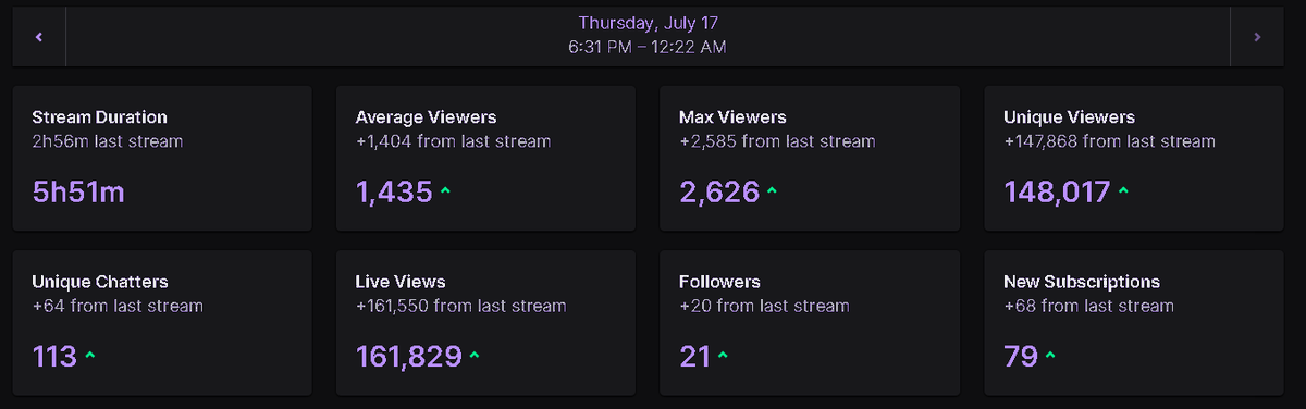 HalfMetalFox (@halfmetalfox) on Twitter photo I don't usually share metrics like this, but that last Stream was CRAZY.
Thanks to <a href="/OhBabyGames/">OhBabyGames</a> and the <a href="/Twitch/">Twitch</a> Community combined we had a HUGE crowd for the Tournaments.
Shoutout to <a href="/Axelsmol/">Axel (wassie, verse)</a> and <a href="/morph_bot/">morph.</a> and everyone else who made this Event as great as it was.
161k?!
💓 I don't usually share metrics like this, but that last Stream was CRAZY.
Thanks to <a href="/OhBabyGames/">OhBabyGames</a> and the <a href="/Twitch/">Twitch</a> Community combined we had a HUGE crowd for the Tournaments.
Shoutout to <a href="/Axelsmol/">Axel (wassie, verse)</a> and <a href="/morph_bot/">morph.</a> and everyone else who made this Event as great as it was.
161k?!
💓