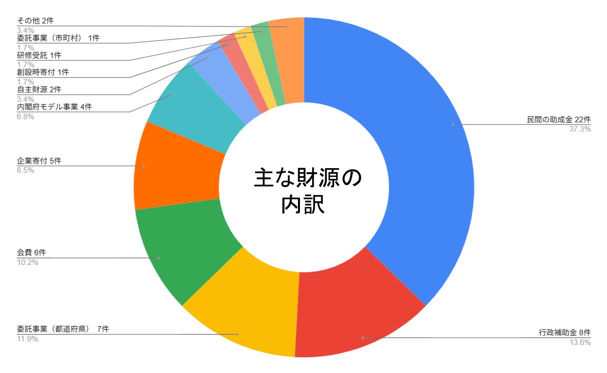 【開催報告】 6月19日（木）に開催した「令和7年度 第1回 災害中間支援組織 全体会」の報告記事を公開！

体制に関する情報共有や、被災者支援コーディネーション機能強化に向けた議論を実施。
活発な意見交換で今後の支援活動につながる一歩に。

詳細はこちら👇
jvoad.jp/news/r7wam/