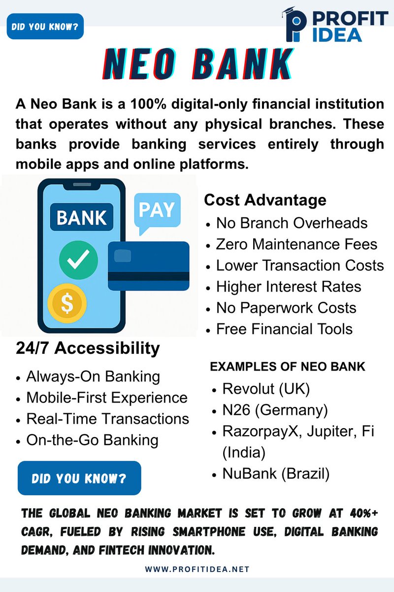 Ravi_s07's tweet image. Did You Know?
.
#profitidea #dykfacts #varunaggarwal #financialknowledge #ﬁnancialfreedom #financialliteracy #finance #neobanks