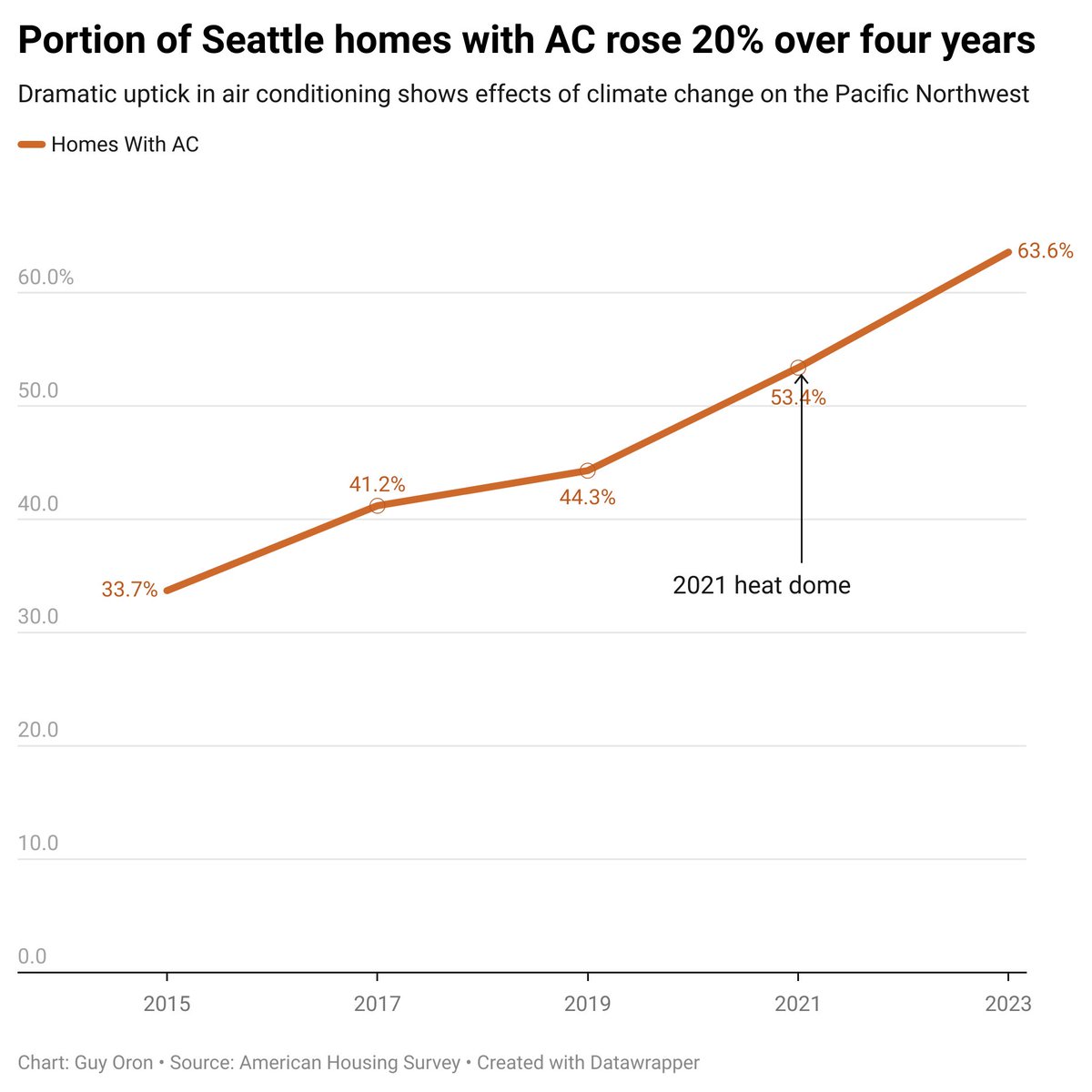 GuyOron's tweet image. Wow, the amount of Seattle-area homes with AC nearly doubled over the past decade.
Really shows the rapid pace of climate change and how it is spurring adaptations by residents of the historically cool Pacific Northwest.