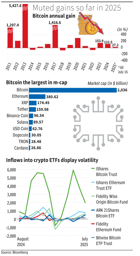 Data Stories from BusinessLine (@bl_datastories) on Twitter photo Bitcoin’s gains in 2025 have slowed to just 27% amid Trump’s flip-flops on crypto policy. With key Bills stuck in the House, investor nerves are rising despite high market caps and ETF inflows.
✍️<a href="/lokeshwarri/">lokeshwarri sk</a>
Data story for <a href="/businessline/">businessline</a>
Read: thehindubusinessline.com/data-stories/b… Bitcoin’s gains in 2025 have slowed to just 27% amid Trump’s flip-flops on crypto policy. With key Bills stuck in the House, investor nerves are rising despite high market caps and ETF inflows.
✍️<a href="/lokeshwarri/">lokeshwarri sk</a>
Data story for <a href="/businessline/">businessline</a>
Read: thehindubusinessline.com/data-stories/b…
