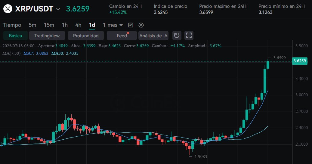 GM. Amanecemos con nuevo ATH de XRP. ¡Felicidades a la XRP Army! 😎