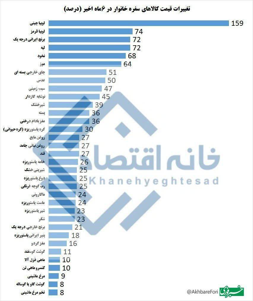 Khalo_bejan's tweet image. ♦️جهش ۷۰ درصدی قیمت لوبیا، برنج و لپه در ۶ ماه اخیر
چی شد #پزشکیان چند بود چند شده؟؟
#برای_ایران
#سرطان_اصلاحات