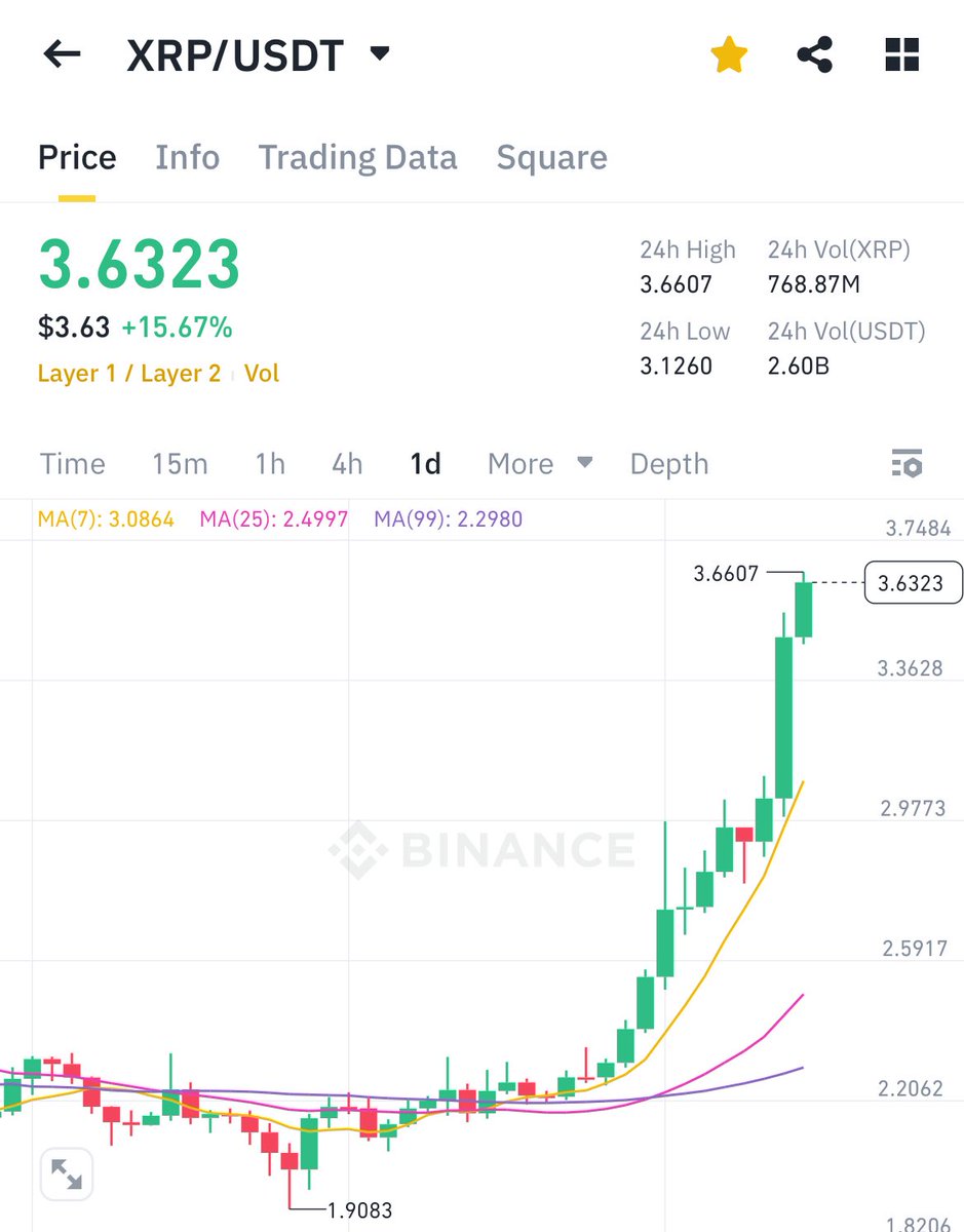 MrsbeastD's tweet image. $XRP Finally reached new ATH of $3.60 ⚡️

As promised, I want to change someone's life by sending 10,000 $XRP (~$36,000) to one person by tomorrow. 

Make sure you're following me, Just like, rt and comment ' $XRP'. 

I will announce the winner tomorrow by 12pm EST.