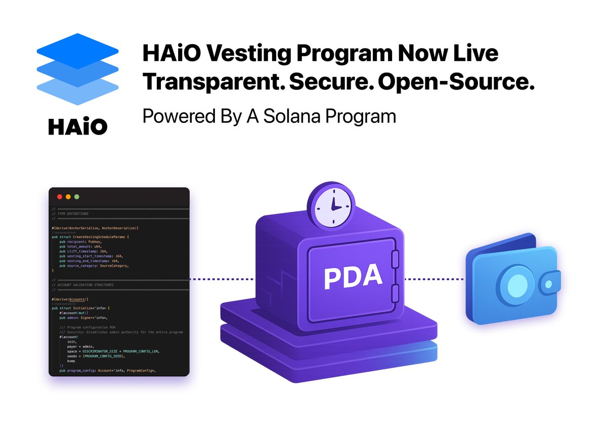 HAiO_Official's tweet image. 🛠️ HAiO Vesting Program is Live
At TGE, we deployed and activated our Solana Program (Smart Contract) to manage token vesting — fully on-chain and permissionless
The entire logic is now open-source, enabling anyone to verify schedules, track distributions, and audit vesting…