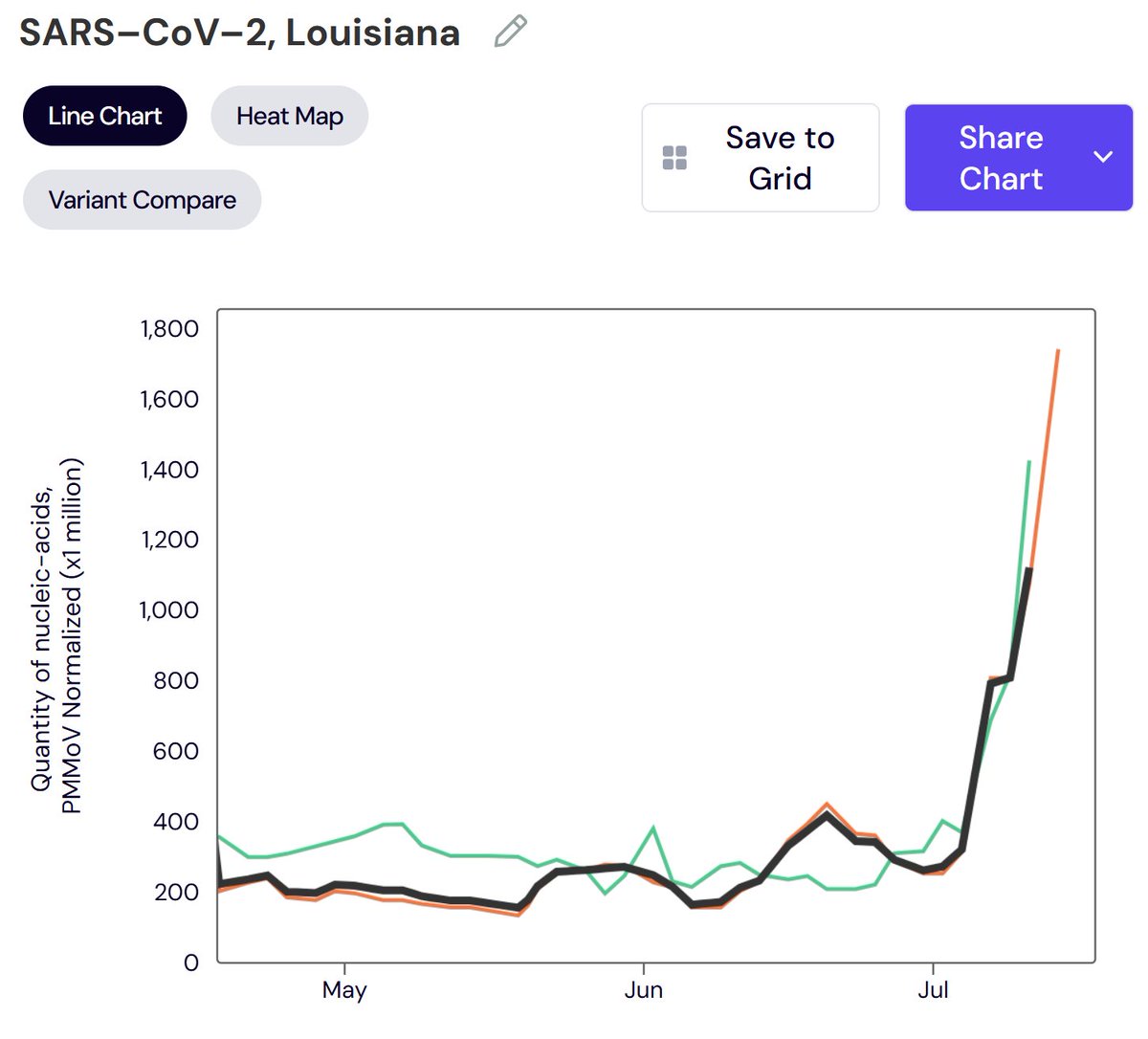 michael_hoerger's tweet image. New Orleans is experiencing one of the largest COVlD surges in the nation, per WastewaterSCAN.

Orange = East bank (my area)
Green = West bank
Black = Average

To put in context, I count a wave at 500 and surge at 1,000. We&apos;re headed to 1,800 or higher. 
#NOLAtwitter