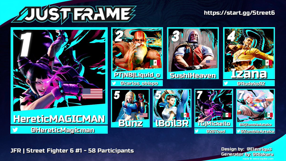JustFrameMX's tweet image. Congrats to 🥇@hereticmagicman🏆 for winning Just Frame #SF6 #1 tonight! SF6 will be back! VOD on our YT
🥈@carlos_obispo
🥉SushiHeaven
🏅@Rudeks92
5th Bunz | lBoil3R
7th @MickeiloU | @ZombieAzteka
Special thanks:
🎙️ @SaintsDio @monhanhu
✍️ @cbMage